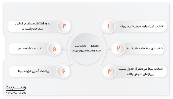رزرو بلیط هواپیما از سبزوار به تهران راهنما 6 مرحله ای رزرو آنلاین بلیط هواپیما سبزوار تهران